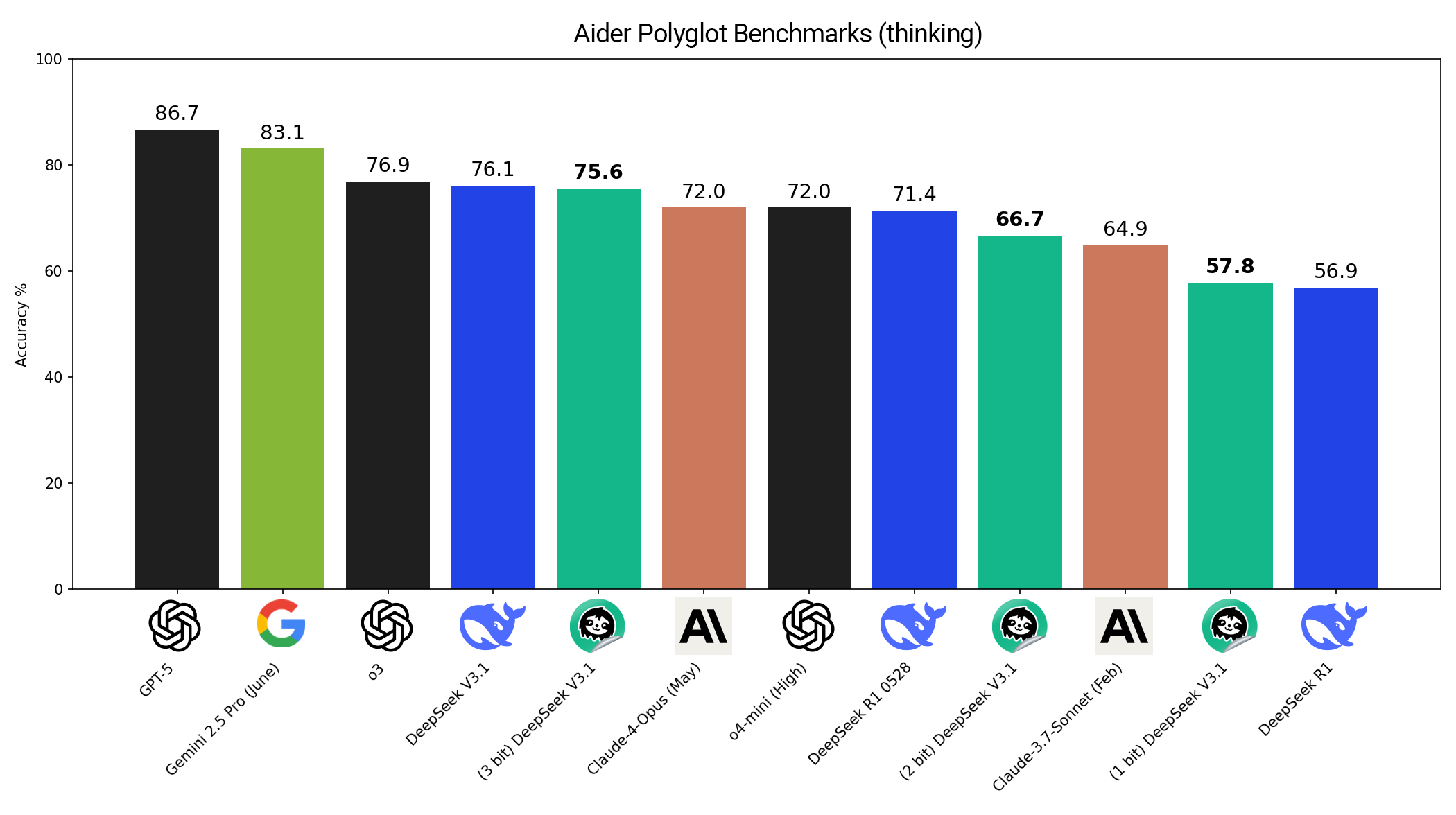 DeepSeek V3.1 Aider Polyglot benchmarks — 3-bit GGUF 75.6%